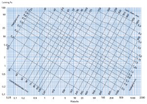 Colebrook-diagram Exempel på ett Colebrook-diagram